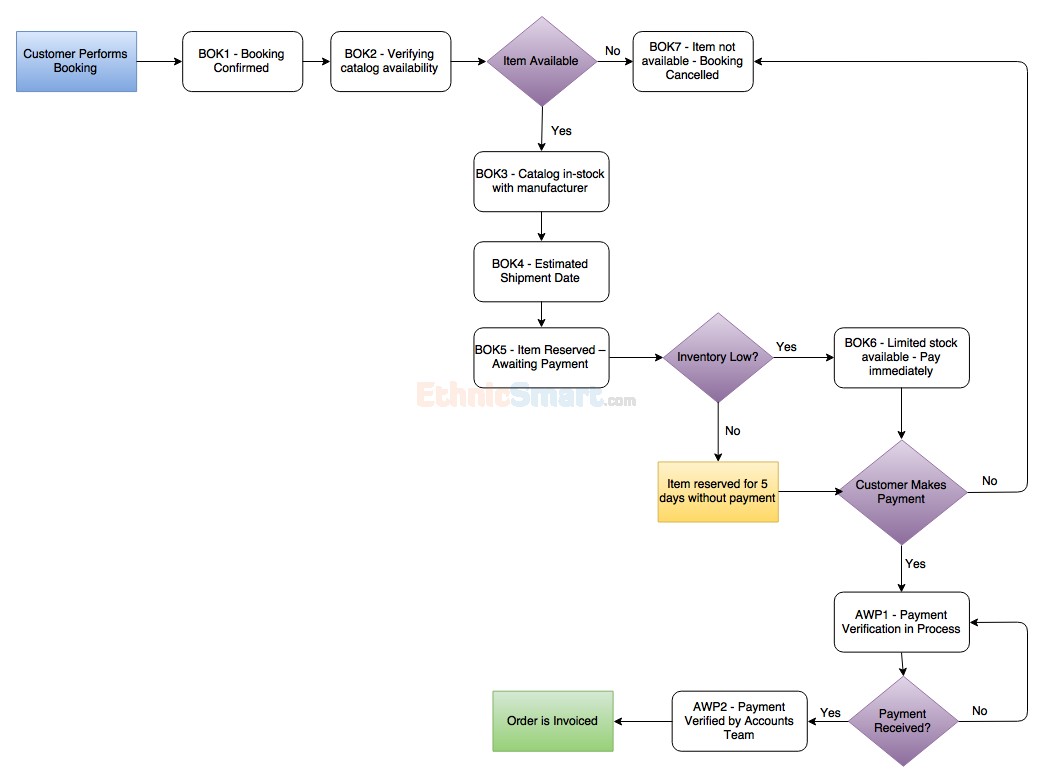 Flowchart For Online Movie Ticket Booking Chart Examp 1330